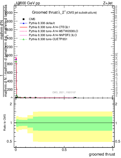 Plot of j.thrust.g in 13000 GeV pp collisions