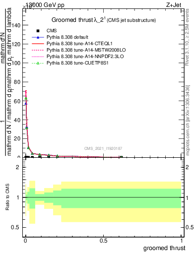 Plot of j.thrust.g in 13000 GeV pp collisions