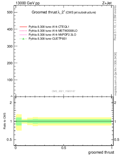 Plot of j.thrust.g in 13000 GeV pp collisions