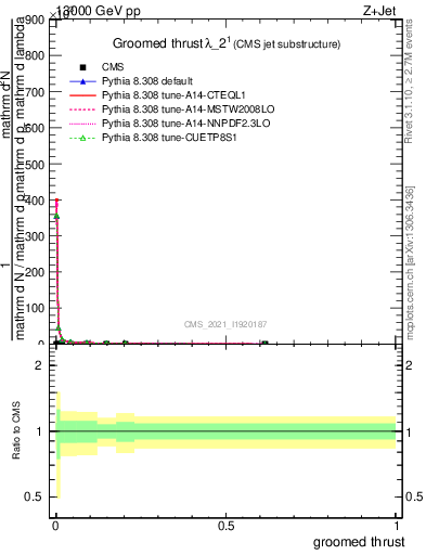 Plot of j.thrust.g in 13000 GeV pp collisions