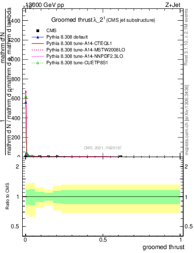 Plot of j.thrust.g in 13000 GeV pp collisions
