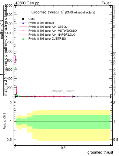 Plot of j.thrust.g in 13000 GeV pp collisions
