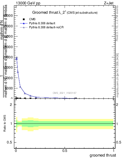 Plot of j.thrust.g in 13000 GeV pp collisions