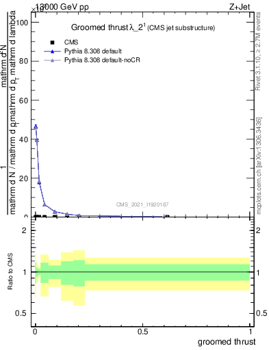 Plot of j.thrust.g in 13000 GeV pp collisions