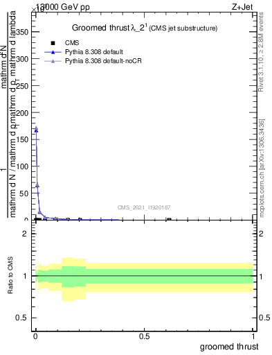 Plot of j.thrust.g in 13000 GeV pp collisions