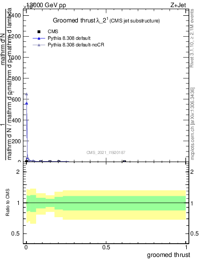 Plot of j.thrust.g in 13000 GeV pp collisions
