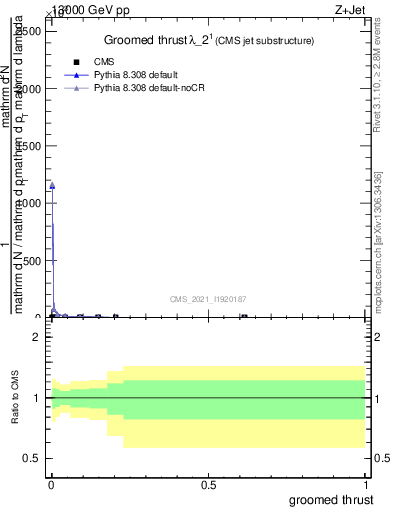 Plot of j.thrust.g in 13000 GeV pp collisions