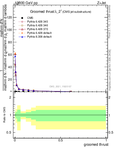 Plot of j.thrust.g in 13000 GeV pp collisions
