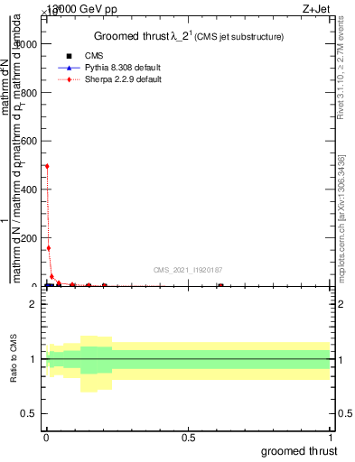 Plot of j.thrust.g in 13000 GeV pp collisions