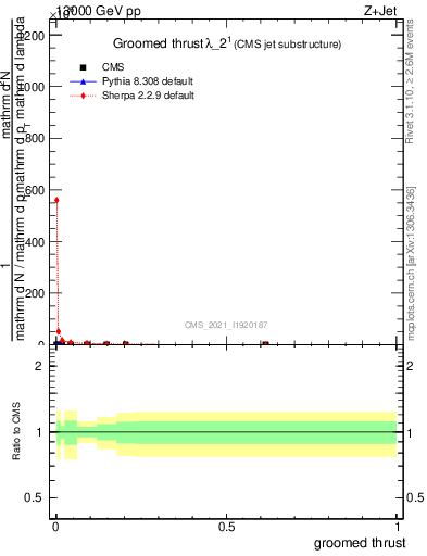 Plot of j.thrust.g in 13000 GeV pp collisions