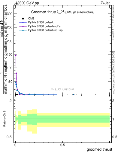 Plot of j.thrust.g in 13000 GeV pp collisions