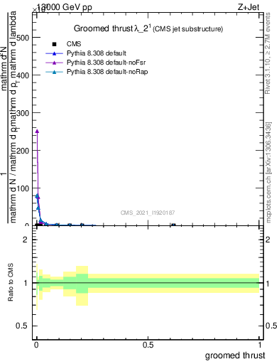Plot of j.thrust.g in 13000 GeV pp collisions