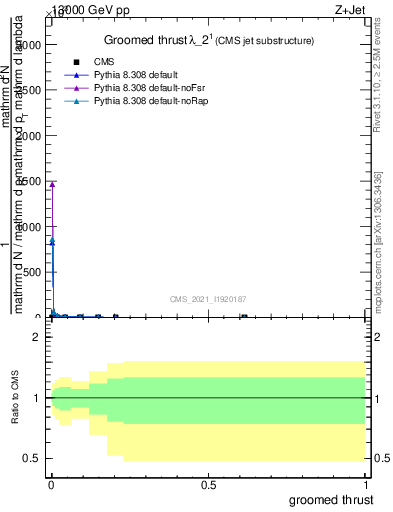 Plot of j.thrust.g in 13000 GeV pp collisions