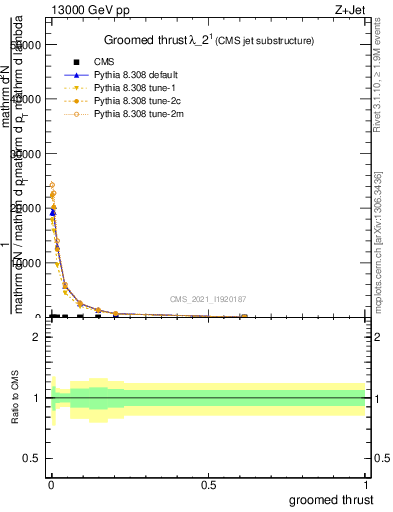 Plot of j.thrust.g in 13000 GeV pp collisions