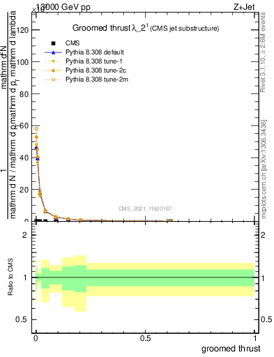 Plot of j.thrust.g in 13000 GeV pp collisions
