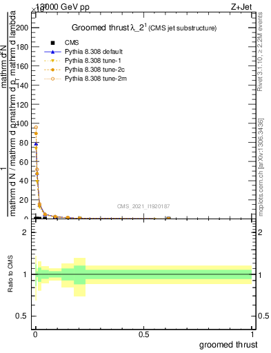 Plot of j.thrust.g in 13000 GeV pp collisions