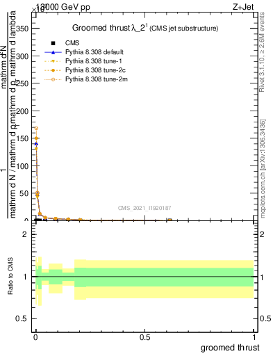 Plot of j.thrust.g in 13000 GeV pp collisions