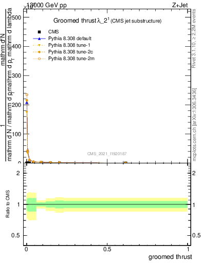 Plot of j.thrust.g in 13000 GeV pp collisions