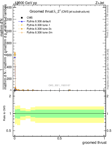 Plot of j.thrust.g in 13000 GeV pp collisions
