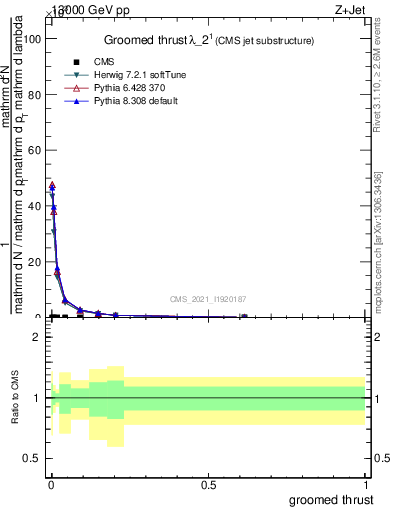 Plot of j.thrust.g in 13000 GeV pp collisions