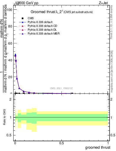 Plot of j.thrust.g in 13000 GeV pp collisions