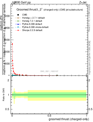 Plot of j.thrust.gc in 13000 GeV pp collisions