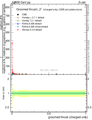 Plot of j.thrust.gc in 13000 GeV pp collisions