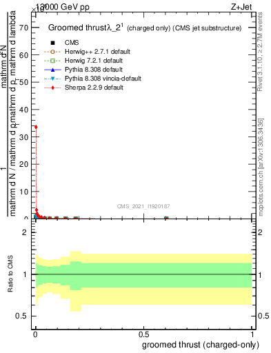 Plot of j.thrust.gc in 13000 GeV pp collisions