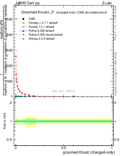 Plot of j.thrust.gc in 13000 GeV pp collisions