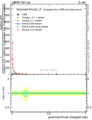 Plot of j.thrust.gc in 13000 GeV pp collisions