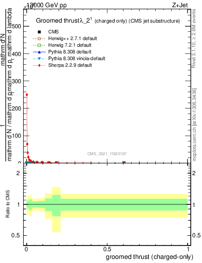 Plot of j.thrust.gc in 13000 GeV pp collisions