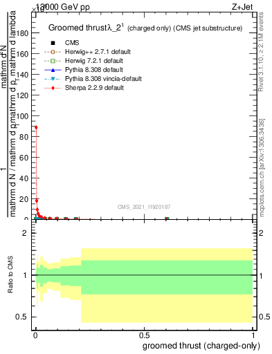 Plot of j.thrust.gc in 13000 GeV pp collisions