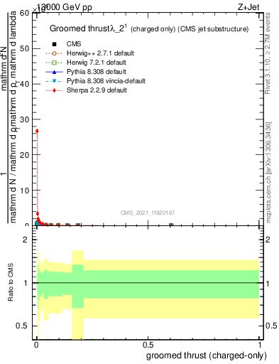 Plot of j.thrust.gc in 13000 GeV pp collisions