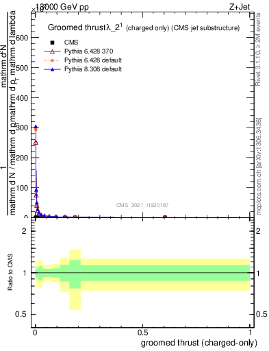 Plot of j.thrust.gc in 13000 GeV pp collisions