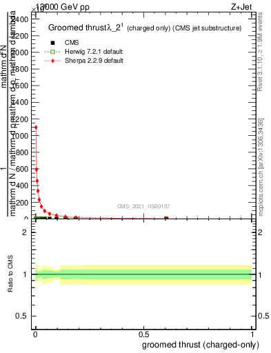 Plot of j.thrust.gc in 13000 GeV pp collisions