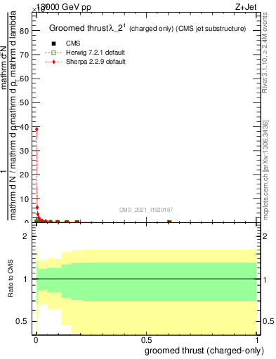 Plot of j.thrust.gc in 13000 GeV pp collisions