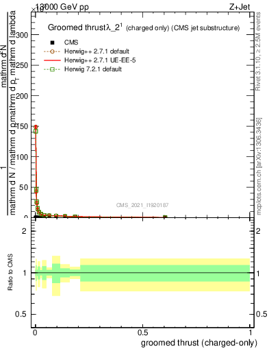 Plot of j.thrust.gc in 13000 GeV pp collisions