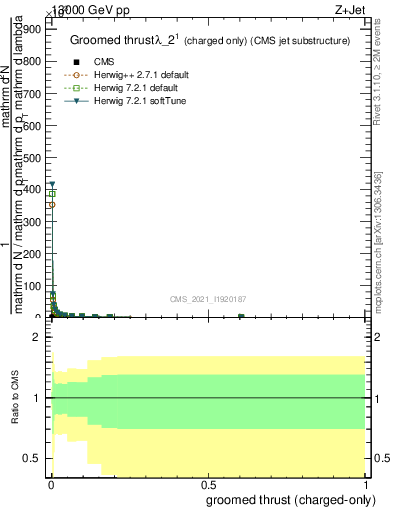 Plot of j.thrust.gc in 13000 GeV pp collisions