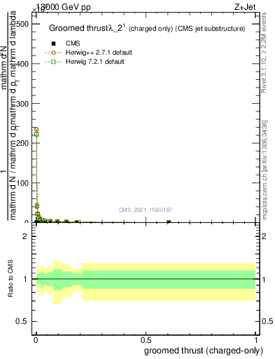 Plot of j.thrust.gc in 13000 GeV pp collisions