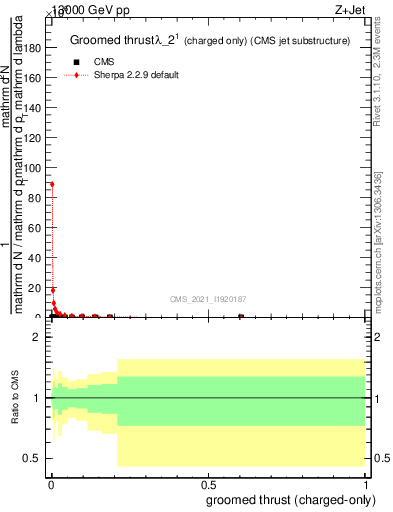 Plot of j.thrust.gc in 13000 GeV pp collisions