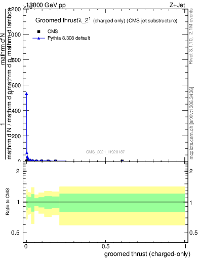 Plot of j.thrust.gc in 13000 GeV pp collisions