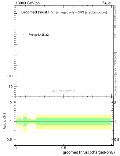 Plot of j.thrust.gc in 13000 GeV pp collisions