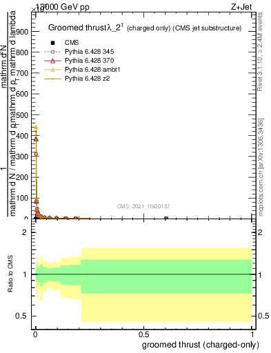 Plot of j.thrust.gc in 13000 GeV pp collisions