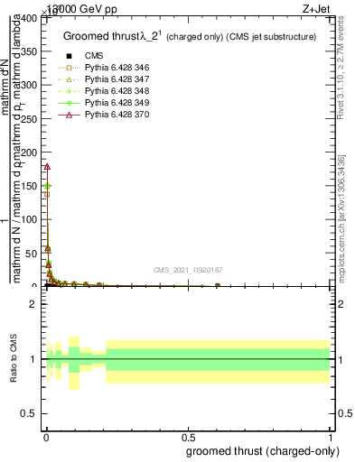 Plot of j.thrust.gc in 13000 GeV pp collisions