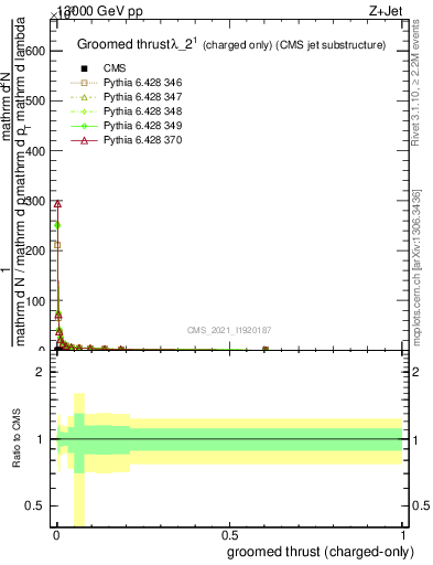 Plot of j.thrust.gc in 13000 GeV pp collisions