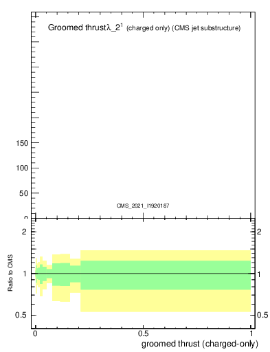 Plot of j.thrust.gc in 13000 GeV pp collisions
