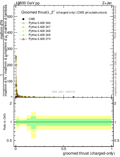 Plot of j.thrust.gc in 13000 GeV pp collisions