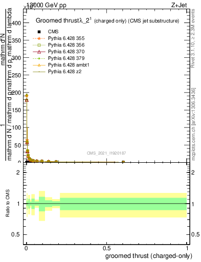 Plot of j.thrust.gc in 13000 GeV pp collisions