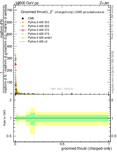 Plot of j.thrust.gc in 13000 GeV pp collisions