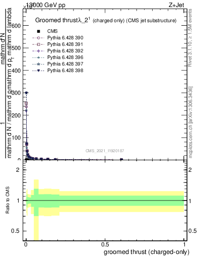 Plot of j.thrust.gc in 13000 GeV pp collisions
